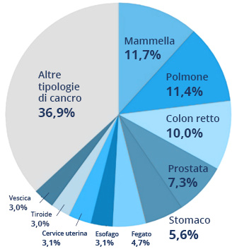 Distribuzione di casi di cancro per incidenza